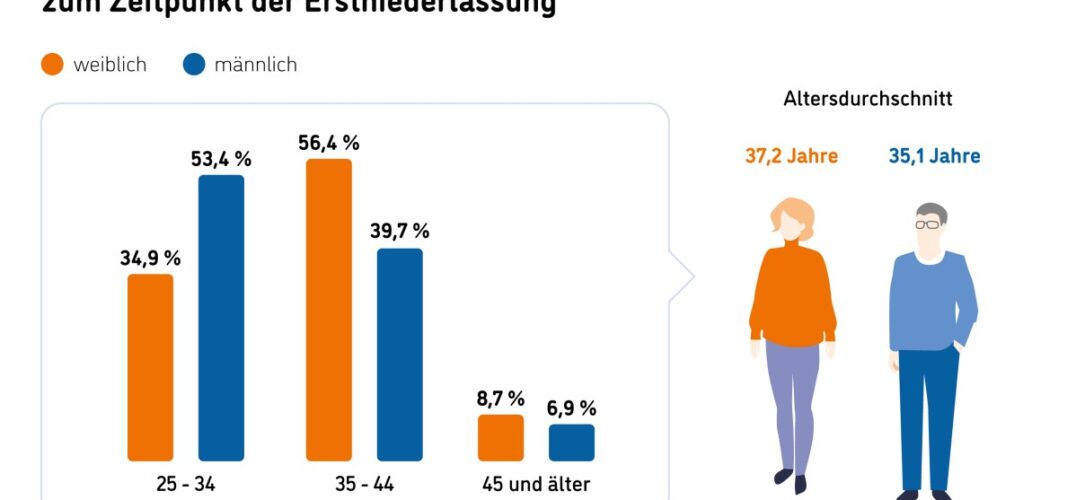 Abbildung 1: Alter zum Zeitpunkt der Erstniederlassung