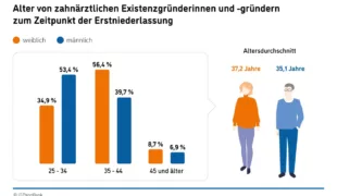 Abbildung 1: Alter zum Zeitpunkt der Erstniederlassung