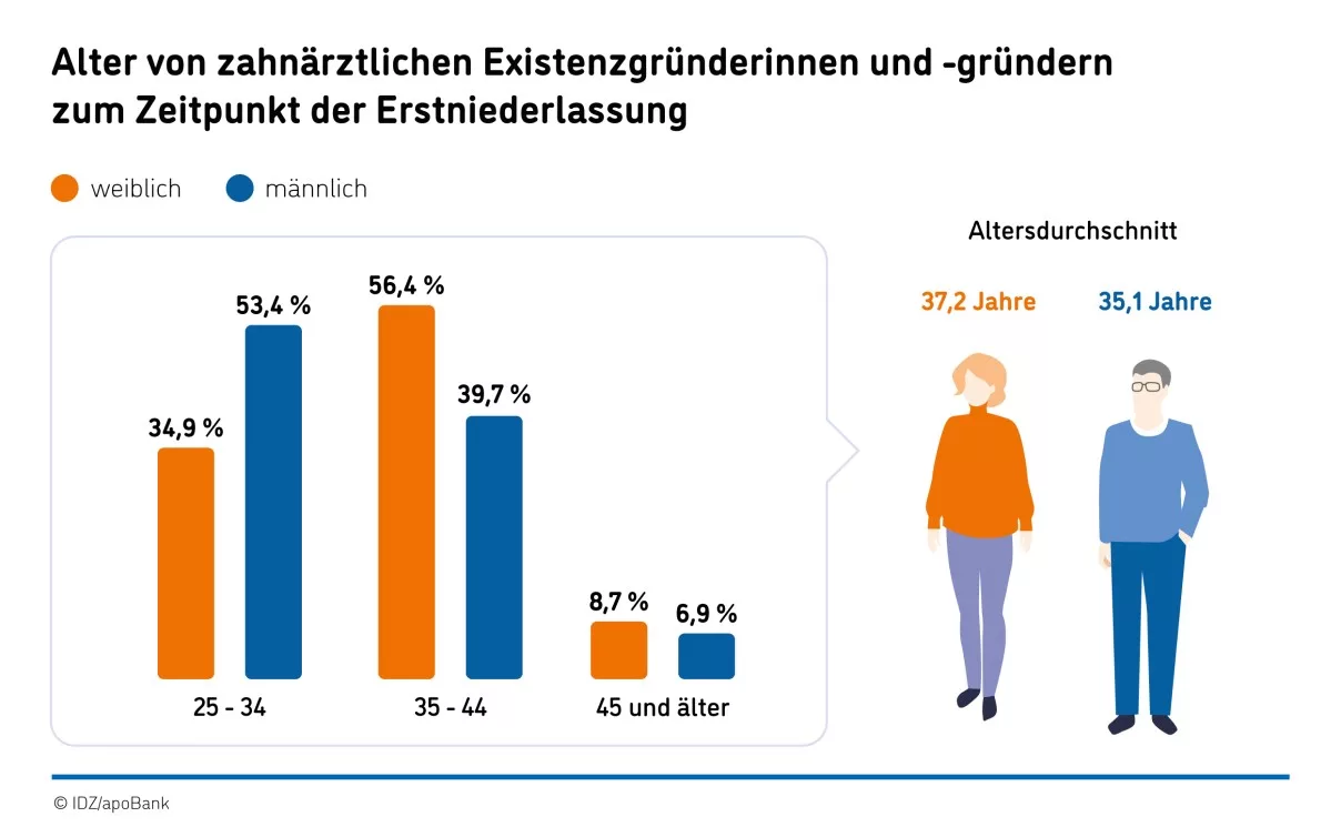 Abbildung 1: Alter zum Zeitpunkt der Erstniederlassung
