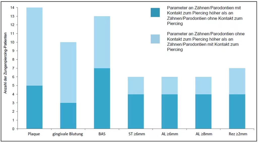 Abb. 5: Anzahl der Zungenpiercing-Patienten/-innen, die mehr Plaque, gingivale Blutung, Blutung auf Sondieren (BAS), Sondierungstie¬fen (ST) ≥ 6 mm, Attachmentverlust (AL) ≥ 6 mm und ≥ 8 mm und gingivale Rezessionen (Rez) ≥ 2 mm an Zähnen/Parodontien mit Kontakt zum Piercing im Vergleich zu Zähnen/Parodontien ohne Kontakt zum Piercing aufwiesen oder umgekehrt. Zum Beispiel hatten vier Patienten/-innen einen höheren Anteil an Stellen mit ST ≥ 6 mm an Zähnen mit Piercing-Kontakt im Vergleich zu Zähnen ohne Piercing-Kontakt und zwei Patienten/-innen hatten einen höheren Anteil an Stellen mit ST ≥ 6 mm an Zähnen ohne Piercing-Kontakt im Vergleich zu Zähnen mit Piercing-Kontakt. Patienten/-innen ohne Unterschiede zwischen Zähnen mit und ohne Piercing-Kontakt sind in der Abbildung nicht erfasst.