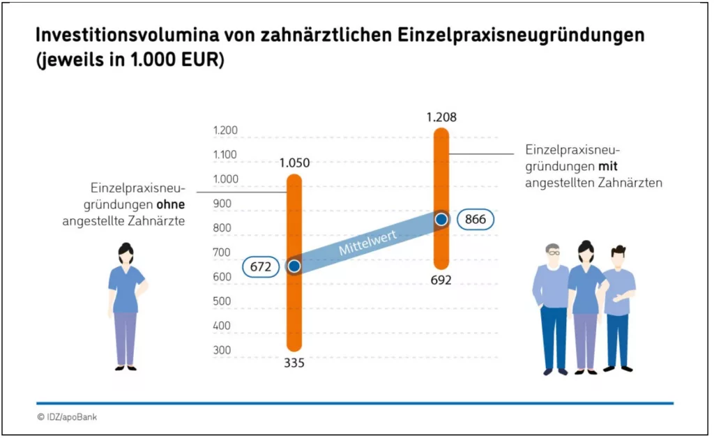 Abb 2. Investitionsvolumina von neugegründeten Praxen ohne angestellte Zahnärzte (linke Seite) versus Praxen mit angestellten Zahnärzten (rechte Seite)