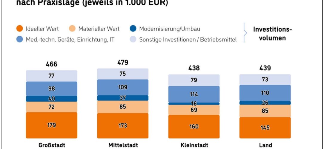 Investitionsvolumina von Einzelpraxisübernahmen nach Praxislage