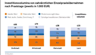 Investitionsvolumina von Einzelpraxisübernahmen nach Praxislage