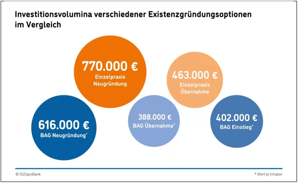 Abb. 3 Investitionsvolumina verschiedener Existenzgründungsoptionen im Vergleich (Wert je Inhaber)