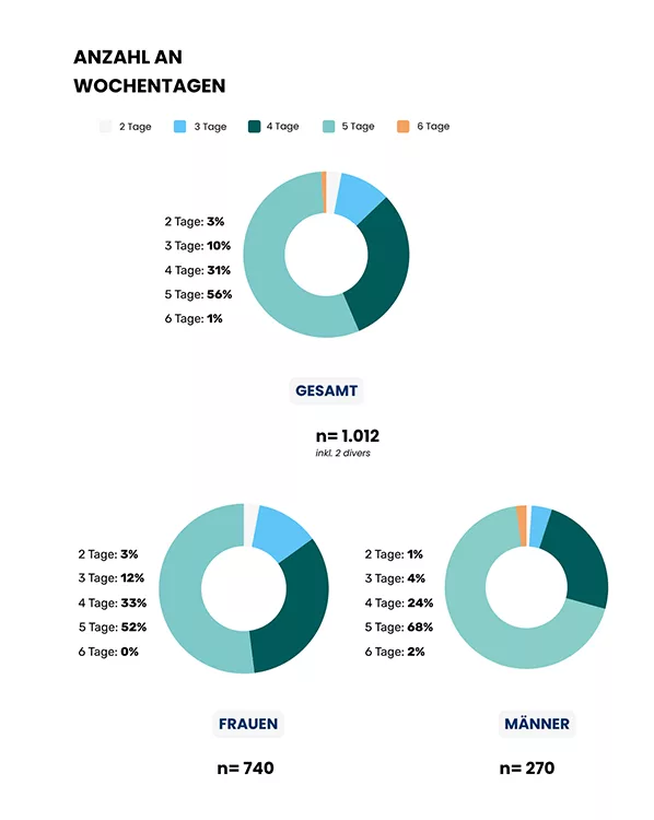 Die 5-Tage-Woche dominiert weiterhin, doch der Trend zeigt in Richtung 4-Tage-Woche.