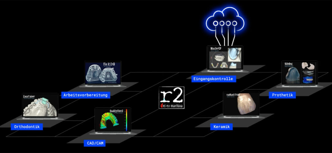 Die Abbildung zeigt ein digitales Ökosystem für die Zahntechnik, dargestellt durch eine stilisierte Plattform mit mehreren vernetzten Arbeitsbereichen. Jeder Bereich ist durch ein Laptop-Symbol mit spezifischer Software visualisiert und trägt eine thematische Beschriftung in blauer Farbe. Im Zentrum des Bildes befindet sich das Logo „r2 – dei ex machina“, welches vermutlich für die zentrale Steuerung oder das Hauptsystem steht. Folgende Bereiche sind dargestellt: Orthodontik (unten links) – Gezeigt wird ein Modell eines Gebisses mit einer digitalen Schiene (Software: EasyTrainer). Arbeitsvorbereitung (mittig links) – Visualisiert durch Gitterstrukturen für Modelle und Abformungen (Software: Fix it Erik). CAD/CAM (unten mittig) – Eine farbcodierte Qualitätskontrolle eines digitalen Modells (Software: QualityCheck). Eingangskontrolle (oben mittig) – Darstellung von digitalen Scans und Modellen mit verschiedenen Zahnersatzteilen (Software: MasterCP), verbunden mit einer Cloud-Grafik, die auf zentrale Datenverarbeitung oder -speicherung hinweist. Prothetik (oben rechts) – Abgebildet sind Zahnersatzteile wie Totalprothesen oder Kiefermodelle (Software: BiteReg). Keramik (mittig rechts) – Ein bearbeitetes Keramik-Zahnmodell (Software: cad2cad Fräse). Das Bild vermittelt den Workflow in einem digitalen zahntechnischen Labor, von der Eingangskontrolle über Design, Fertigung und Qualitätskontrolle bis hin zur finalen Ausarbeitung – vollständig vernetzt und softwaregestützt.