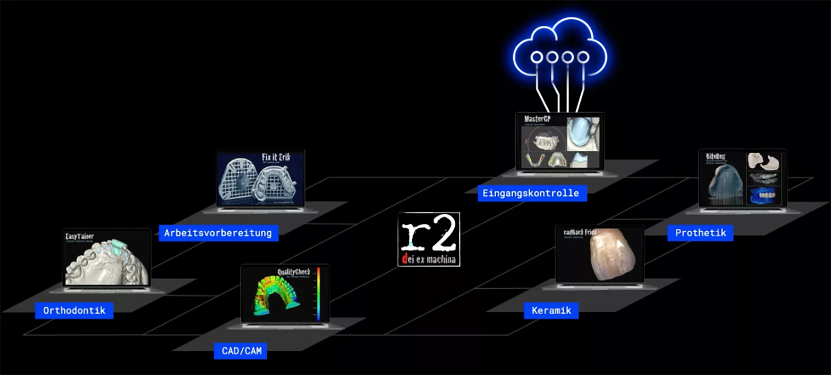 Die Abbildung zeigt ein digitales Ökosystem für die Zahntechnik, dargestellt durch eine stilisierte Plattform mit mehreren vernetzten Arbeitsbereichen. Jeder Bereich ist durch ein Laptop-Symbol mit spezifischer Software visualisiert und trägt eine thematische Beschriftung in blauer Farbe. Im Zentrum des Bildes befindet sich das Logo „r2 – dei ex machina“, welches vermutlich für die zentrale Steuerung oder das Hauptsystem steht. Folgende Bereiche sind dargestellt: Orthodontik (unten links) – Gezeigt wird ein Modell eines Gebisses mit einer digitalen Schiene (Software: EasyTrainer). Arbeitsvorbereitung (mittig links) – Visualisiert durch Gitterstrukturen für Modelle und Abformungen (Software: Fix it Erik). CAD/CAM (unten mittig) – Eine farbcodierte Qualitätskontrolle eines digitalen Modells (Software: QualityCheck). Eingangskontrolle (oben mittig) – Darstellung von digitalen Scans und Modellen mit verschiedenen Zahnersatzteilen (Software: MasterCP), verbunden mit einer Cloud-Grafik, die auf zentrale Datenverarbeitung oder -speicherung hinweist. Prothetik (oben rechts) – Abgebildet sind Zahnersatzteile wie Totalprothesen oder Kiefermodelle (Software: BiteReg). Keramik (mittig rechts) – Ein bearbeitetes Keramik-Zahnmodell (Software: cad2cad Fräse). Das Bild vermittelt den Workflow in einem digitalen zahntechnischen Labor, von der Eingangskontrolle über Design, Fertigung und Qualitätskontrolle bis hin zur finalen Ausarbeitung – vollständig vernetzt und softwaregestützt.