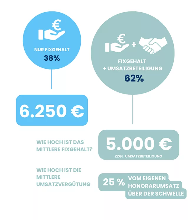 Die Studie bietet einen ersten Überblick über die Gehaltsstruktur angestellter Zahnärzt/-innen.
