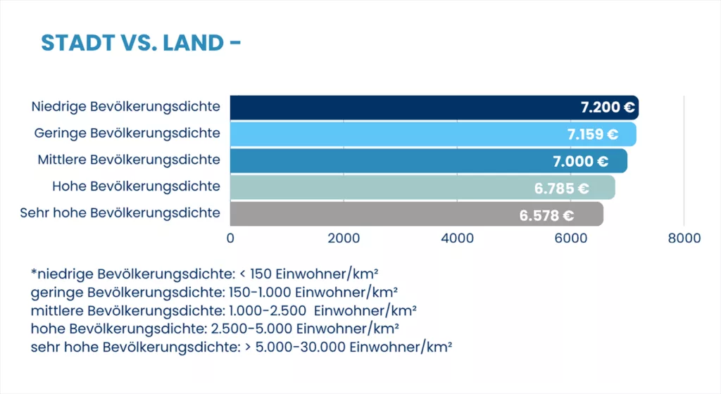 Gegen den Trend: Zahnärzt/-innen verdienen auf dem Land mehr als in der Stadt.