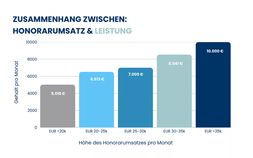 Höhere erbrachte Leistungen spiegeln sich meist direkt im Einkommen wider.