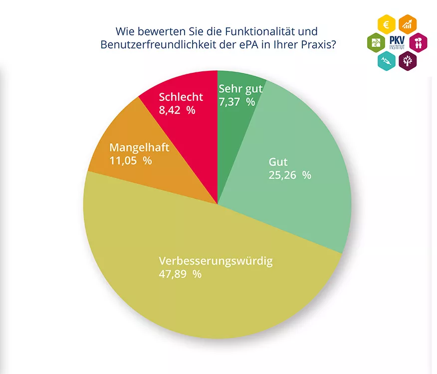 Infografik-PKV_Institut_Benutzerfreundlichkeit-ePa-2025 Wie bewerten Sie die Funktionalität der ePA? Diagramm mit verschiedenen Farben