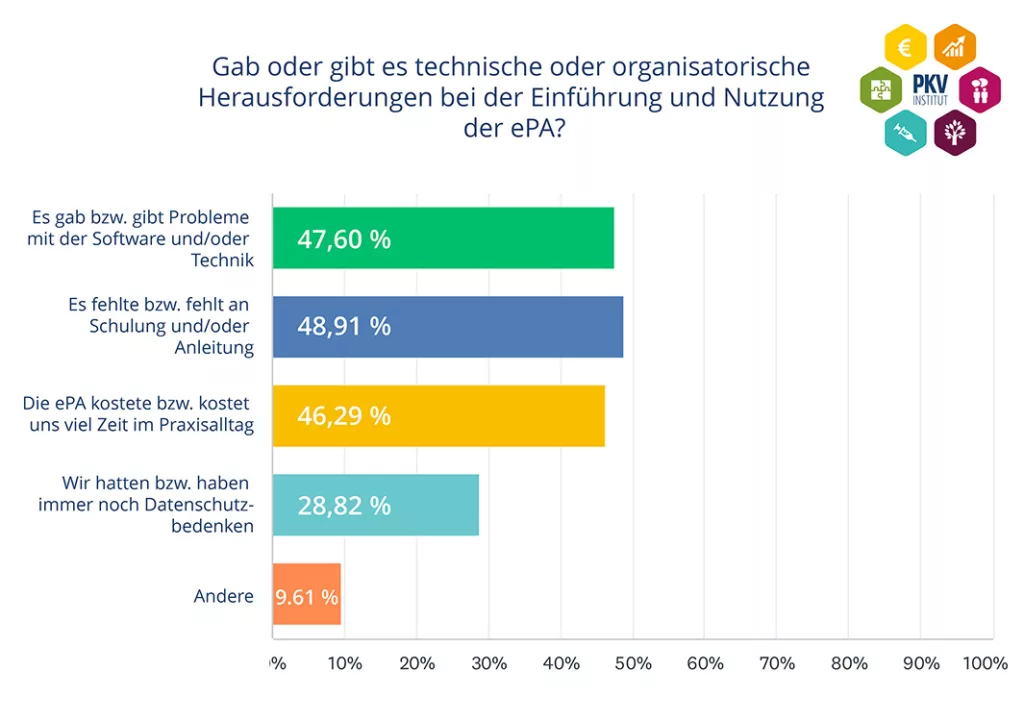 Technische Herausforderungen der ePA Balkendiagramm