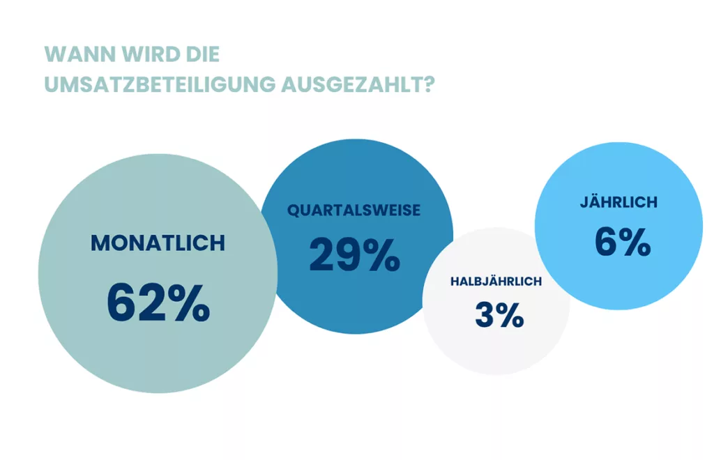 Der Schwellenwert für die Umsatzbeteiligung liegt bei durchschnittlich 17.500 € im Monat. Ausgezahlt wird überwiegend monatlich.