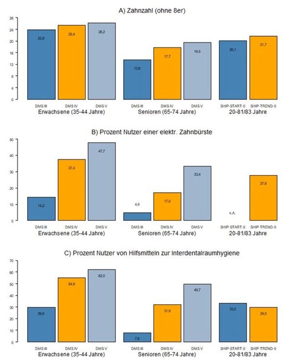 Abb. 1a–c: Veränderung a) der Zahnzahl (ohne 8er), b) des prozentualen Anteils der Nutzer/-innen einer elektrischen Zahnbürste und c) des prozentualen Anteils der Nutzer/-innen von Hilfsmitteln zur Interdentalraumhygiene in den Deutschen Mundgesundheitsstudien (DMS III–V) und den Studies of Health in Pomerania (SHIP-START-0 und SHIP-TREND-0) [29,27; unpublizierte Daten].