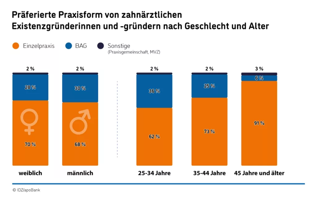 Abb. 2: Präferierte Praxisform von zahnärztlichen Existenzgründerinnen und ‐ gründern nach Geschlecht und Alter.