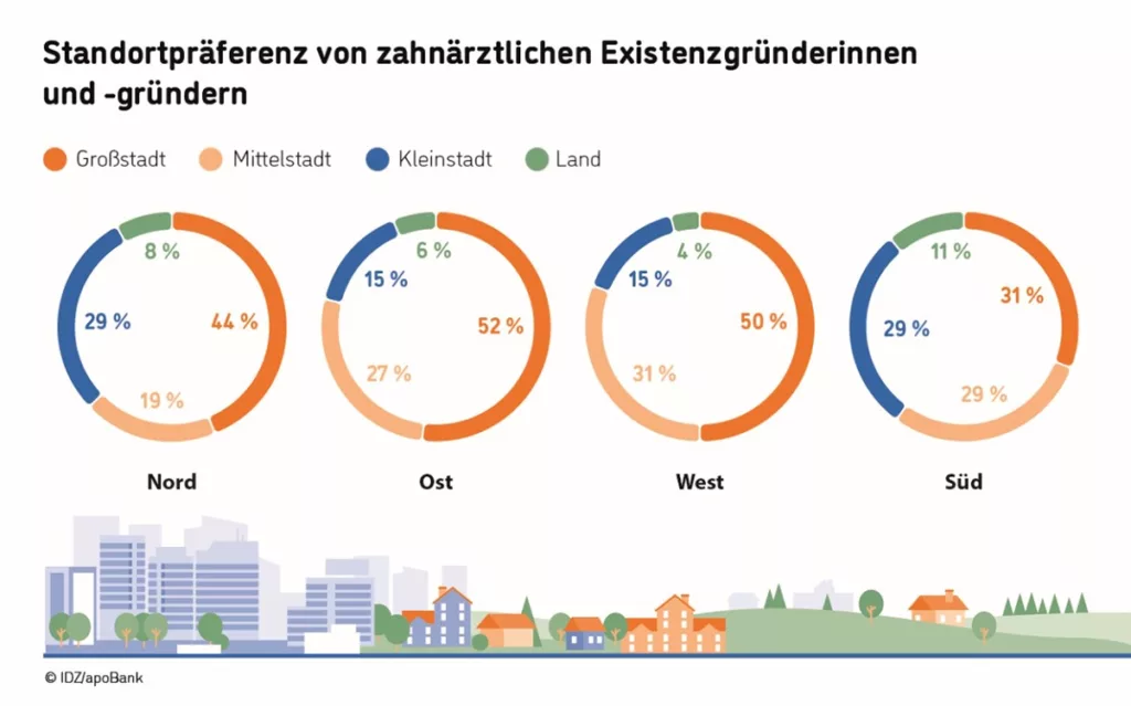 Abb. 3: Standortpräferenz, differenziert nach den vier Großregionen in Deutschland. (Nord: Bremen, Hamburg, Mecklenburg‐Vorpommern, Niedersachsen und Schleswig‐Holstein; Ost: Berlin, Brandenburg, Sachsen, Sachsen‐Anhalt und Thüringen; West: Hessen, Nordrhein, Rheinland‐Pfalz, Saarland und Westfalen‐Lippe; Süd: Baden‐Württemberg und Bayern.)