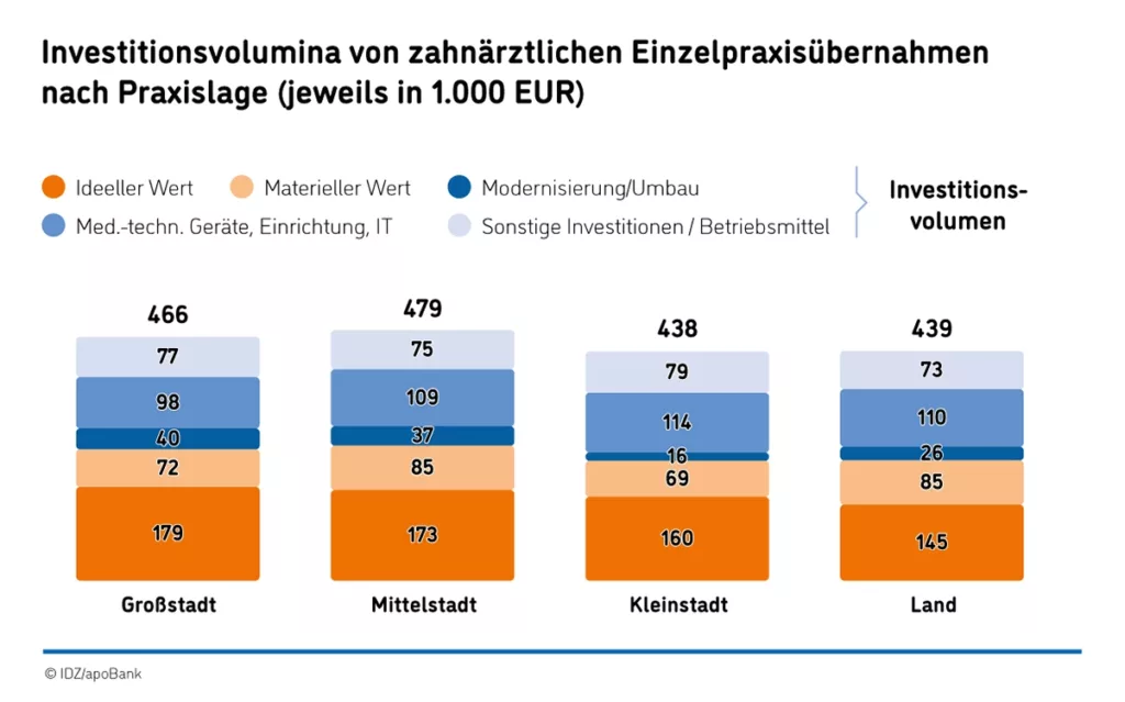 Abb. 4: Investitionsvolumina von Einzelpraxisübernahmen nach Praxislage.