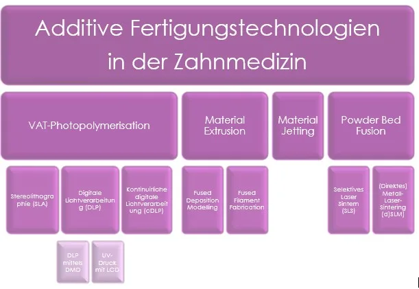 Abb. 1: Additive Fertigungstechnologien in der Zahnmedizin – eine Übersicht