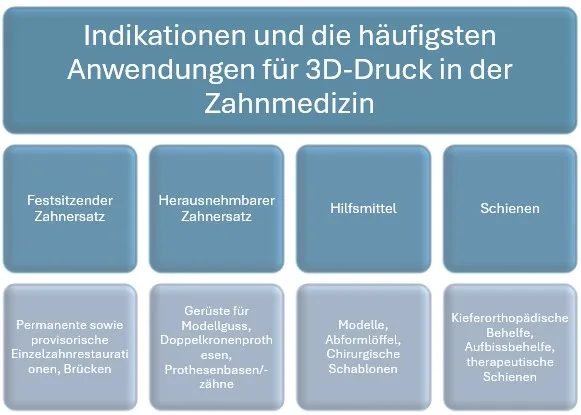 Abb. 2: Indikationen und die häufigsten Anwendungen für 3D-Druck in der Zahnmedizin