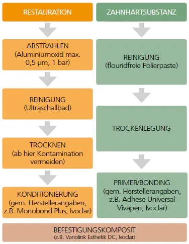 Abb. 3: Flowchart – Adhäsive Befestigung von gedruckten Restaurationen aus polymeren Werkstoffen.