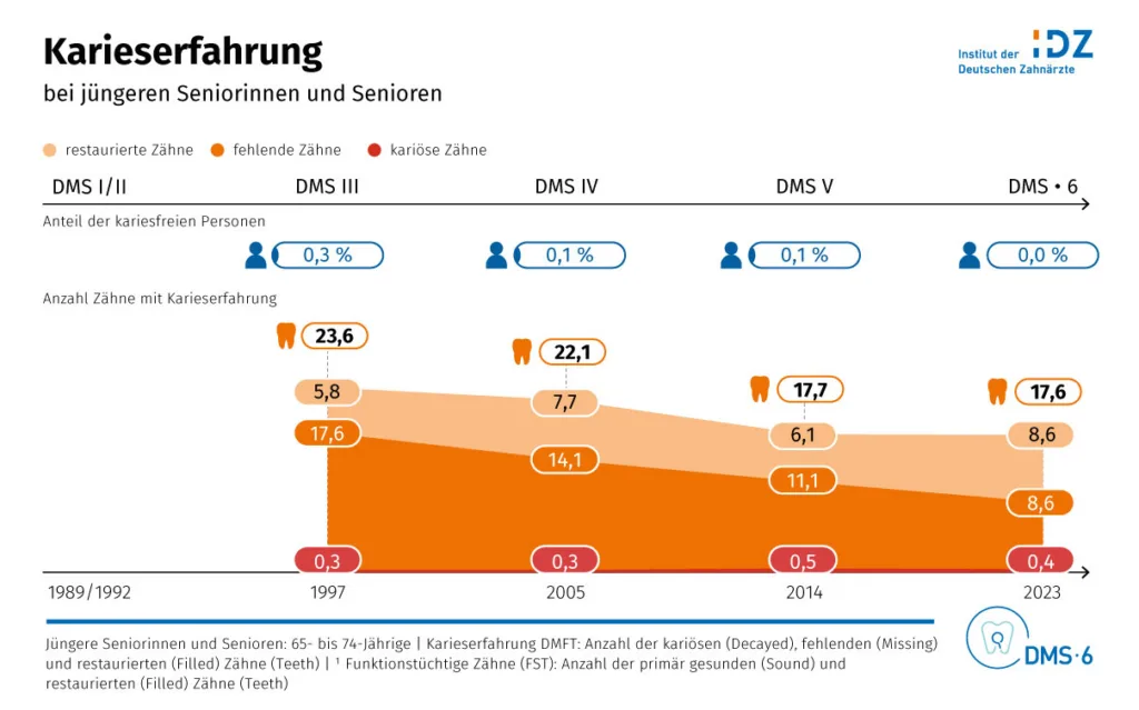 Abb. 1: Karieserfahrung bei jüngere Seniorinnen und Senioren (65- bis 74-Jahre) nach Anzahl der kariösen, fehlenden und restaurierten Zähne