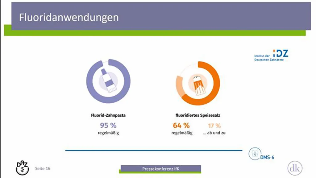 Fluoridanwendungen