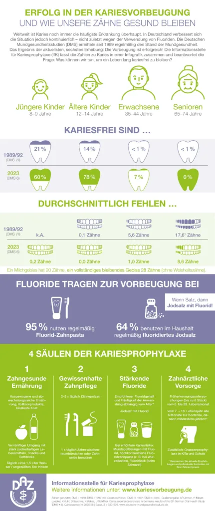 Infografik der IfK: Erfolge in der Kariesvorbeugung und die vier Säulen der Kariesprophylaxe