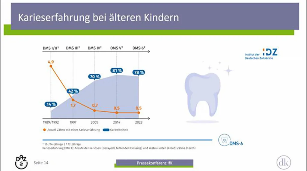 Karieserfahrung bei älteren Kindern