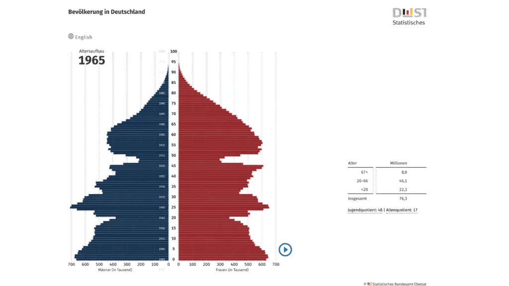 Abb. 1a: Bevölkerungspyramiden Deutschlands zu unterschiedlichen Zeitpunkten. Illustriert wird dadurch der dramatische demografische Wandel, dem Deutschland in den letzten Jahrzehnten unterliegt. Zu erahnen sind auch die Einschnitte gesellschaftlicher Großereignisse wie dem Zweiten Weltkrieg, der erstarkenden Frauenbewegung und der Einführung neuer Verhütungsmethoden oder auch die Unsicherheiten, die infolge der Zusammenführung der beiden deutschen Staaten entstanden sind.