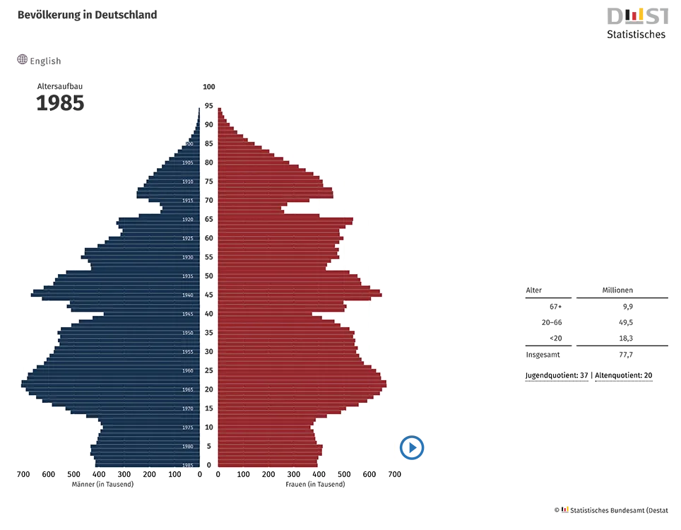 Abb. 1b: Bevölkerungspyramiden Deutschlands zu unterschiedlichen Zeitpunkten. Illustriert wird dadurch der dramatische demografische Wandel, dem Deutschland in den letzten Jahrzehnten unterliegt. Zu erahnen sind auch die Einschnitte gesellschaftlicher Großereignisse wie dem Zweiten Weltkrieg, der erstarkenden Frauenbewegung und der Einführung neuer Verhütungsmethoden oder auch die Unsicherheiten, die infolge der Zusammenführung der beiden deutschen Staaten entstanden sind.