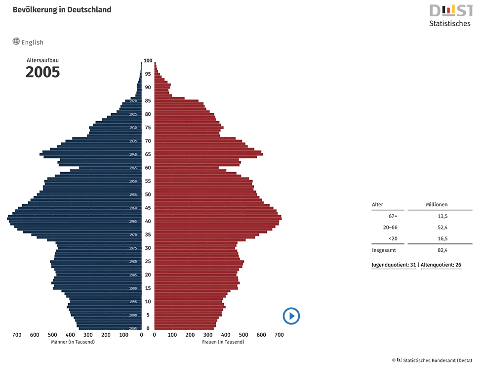 Abb. 1c: Bevölkerungspyramiden Deutschlands zu unterschiedlichen Zeitpunkten. Illustriert wird dadurch der dramatische demografische Wandel, dem Deutschland in den letzten Jahrzehnten unterliegt. Zu erahnen sind auch die Einschnitte gesellschaftlicher Großereignisse wie dem Zweiten Weltkrieg, der erstarkenden Frauenbewegung und der Einführung neuer Verhütungsmethoden oder auch die Unsicherheiten, die infolge der Zusammenführung der beiden deutschen Staaten entstanden sind.