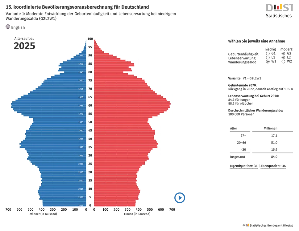 Abb. 1d: Bevölkerungspyramiden Deutschlands zu unterschiedlichen Zeitpunkten. Illustriert wird dadurch der dramatische demografische Wandel, dem Deutschland in den letzten Jahrzehnten unterliegt. Zu erahnen sind auch die Einschnitte gesellschaftlicher Großereignisse wie dem Zweiten Weltkrieg, der erstarkenden Frauenbewegung und der Einführung neuer Verhütungsmethoden oder auch die Unsicherheiten, die infolge der Zusammenführung der beiden deutschen Staaten entstanden sind.