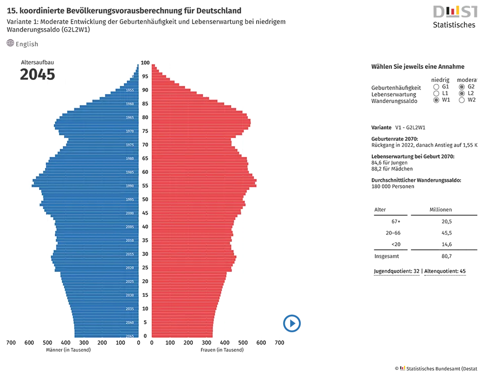 Abb. 1e: Bevölkerungspyramiden Deutschlands zu unterschiedlichen Zeitpunkten. Illustriert wird dadurch der dramatische demografische Wandel, dem Deutschland in den letzten Jahrzehnten unterliegt. Zu erahnen sind auch die Einschnitte gesellschaftlicher Großereignisse wie dem Zweiten Weltkrieg, der erstarkenden Frauenbewegung und der Einführung neuer Verhütungsmethoden oder auch die Unsicherheiten, die infolge der Zusammenführung der beiden deutschen Staaten entstanden sind.