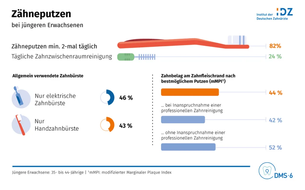 Abb. 2: DMS 6: Auch nach bestmöglichem Putzen war in allen Altersgruppen etwa die Hälfte der Segmente (44 %–52 %) plaquebesiedelt. Diese Grafik zeigt das Putzverhalten bei jungen Erwachsenen.