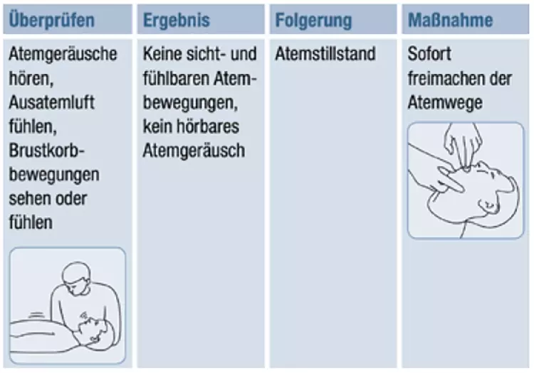 Eine Grafik wie man die Atmung überprüft.