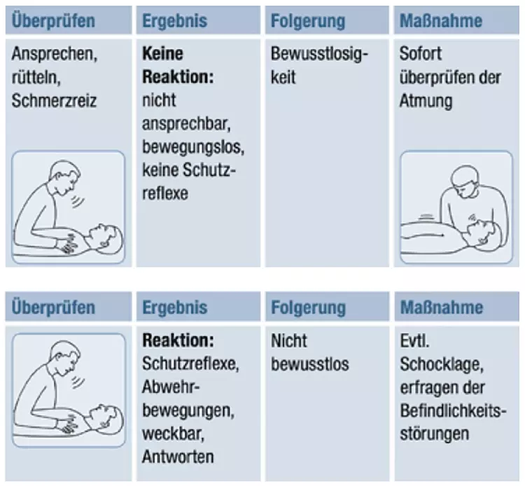 Eine Grafik wie man das Bewusstsein überprüft.