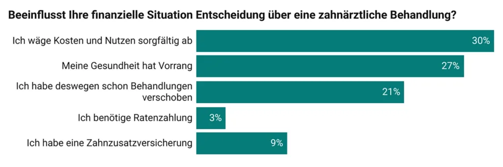 Prozentangabe ob die finanzielle Situation der befragten Personen ihre Behandlung beeinflusst.