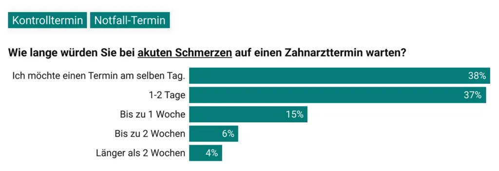Prozentangabe wie lange die befragten Personen bei akuten Schmerzen auf einen Termin warten würden.