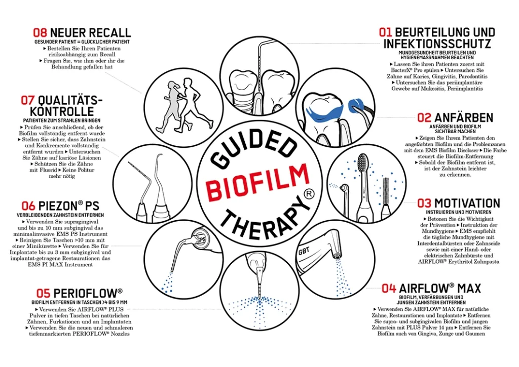 Abb. 3: Die Guided Biofilm Therapy (GBT) ist ein systematisches, modular aufgebautes und wissenschaftlich basiertes klinisches Konzept für die primäre professionelle Prophylaxe („PZR) und die Therapie von Parodontitis und Periimplantitis. 