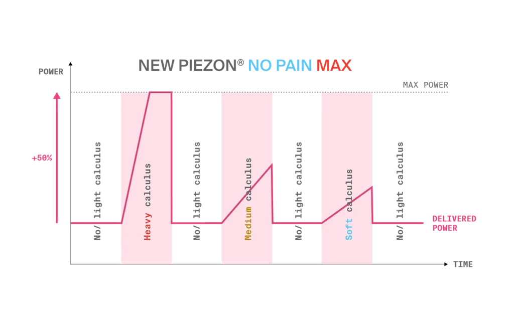 Abb. 5a: Beim piezokeramischen Ultraschall-System von EMS sorgt eine neu entwickelte Steuerungstechnik dafür, dass die Leistung an die Härte des Zahnsteins angepasst wird (Diagramm). Die Behandlung wird dadurch noch schonender – für Patienten und Zahnsubstanzen.