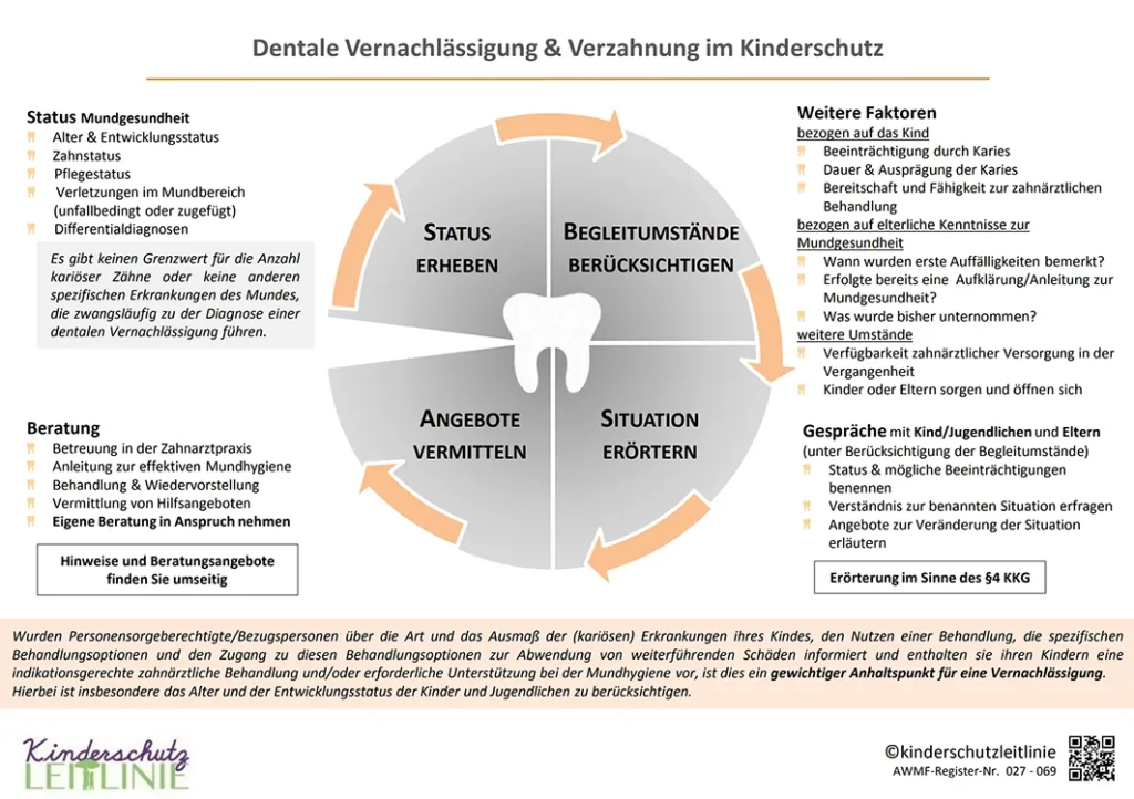 Kitteltaschenkarte Dentale Vernachlässigung