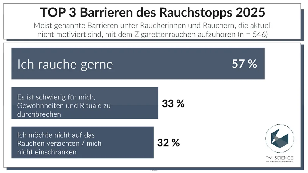 Abbildung Tabelle 3 Barrieren des Rauchstopps