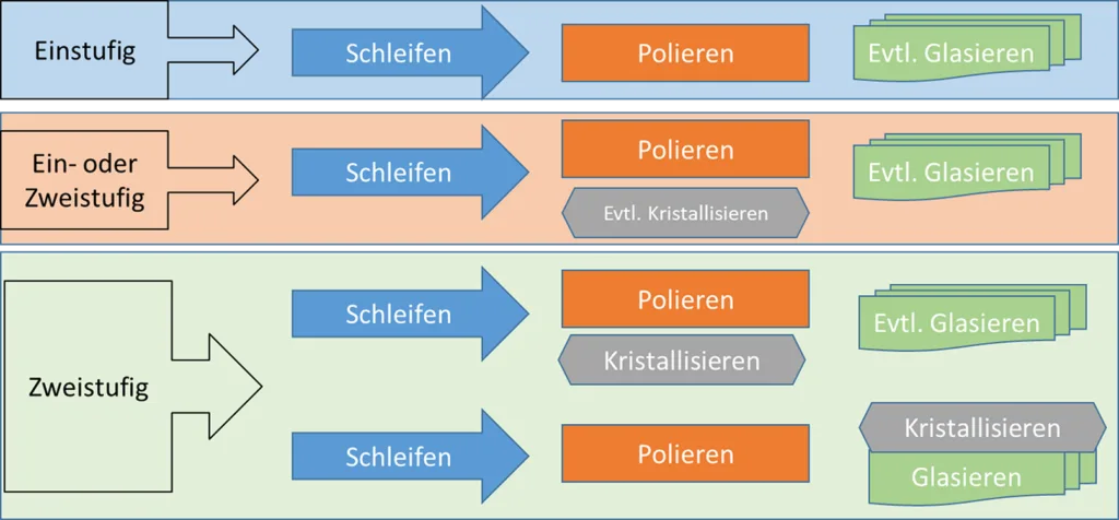 CAD-Fertigungsoptionen der Lithiumsilikatkeramiken: notwendige Schritte bei einstufigen, ein- oder zweistufigen sowie zweistufigen Verfahren