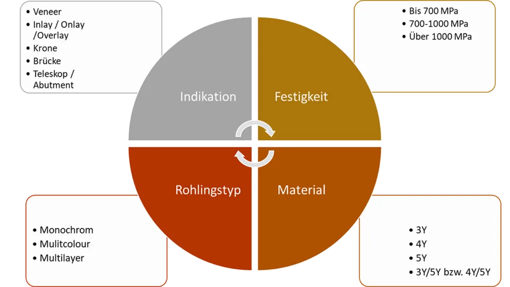Auswahlkriterien Zirkonoxidkeramiken