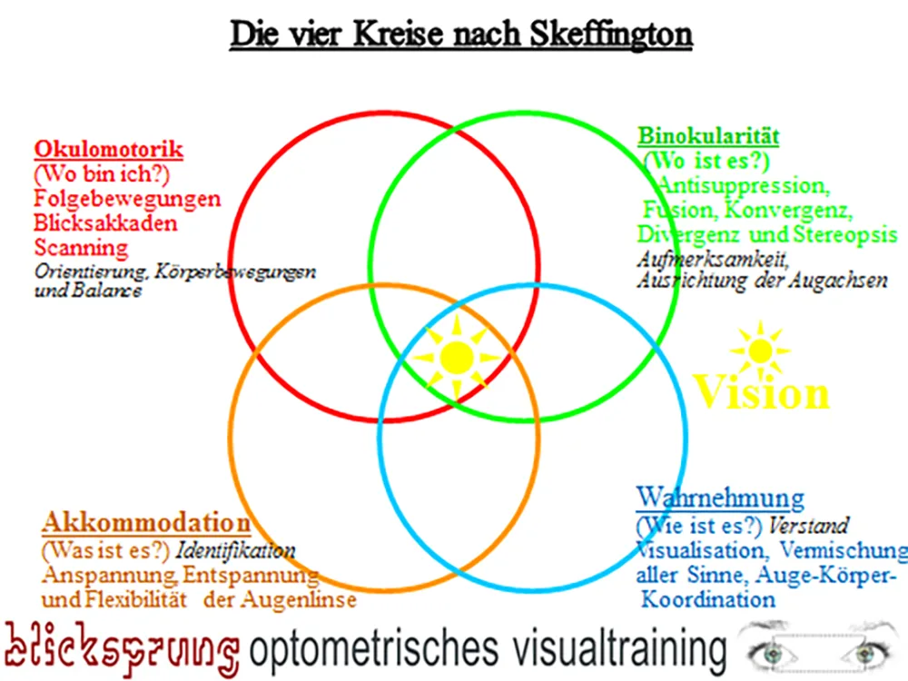 Abb. 1: Die vier Kreise nach Skeffington