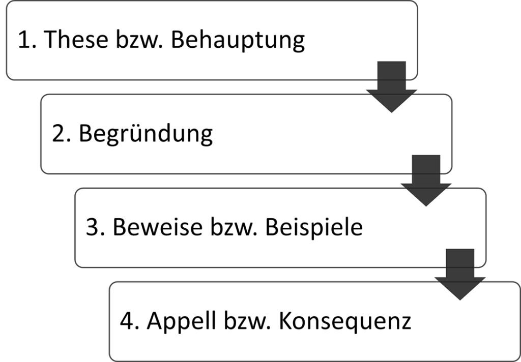 Abb. 1: Stringenter Aufbau der Argumentationskette.