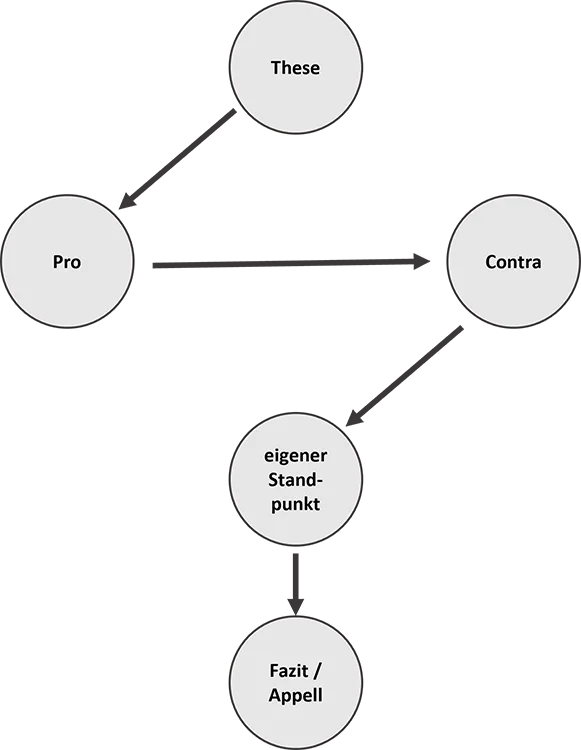 Abb. 2: Der dialektische Fünfsatz bindet ein Contra-Argument mit ein.