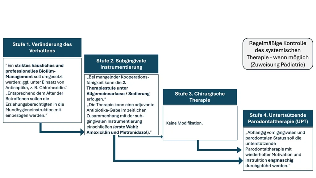 Abb. 7: Die AWMF S3-Leitlinie „Versorgung seltener, genetisch bedingter Erkrankungen der Zähne“ nennt Schlüsselempfehlungen zur Therapie der Parodontitis als Manifestation einer Syndromerkrankung. Dementsprechend sollen die Therapiestufen der Parodontaltherapie angepasst werden.