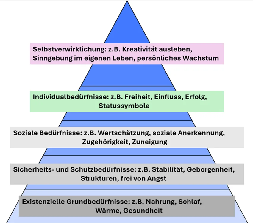 Abb. 1: Bedürfnispyramide nach Maslow  
