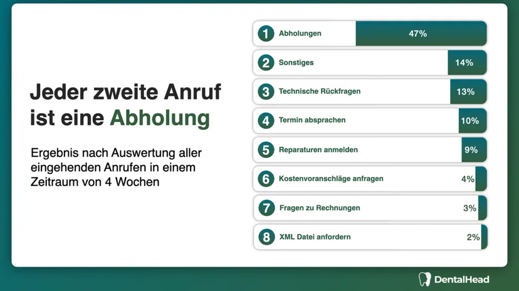 Abb. 1: Eigene Erfassung und Auswertung des Autors aller 924 eingehenden Anrufe im Zeitraum vom 25.08. bis 19.09.2025 im Dentalstudio Sankt Augustin.
